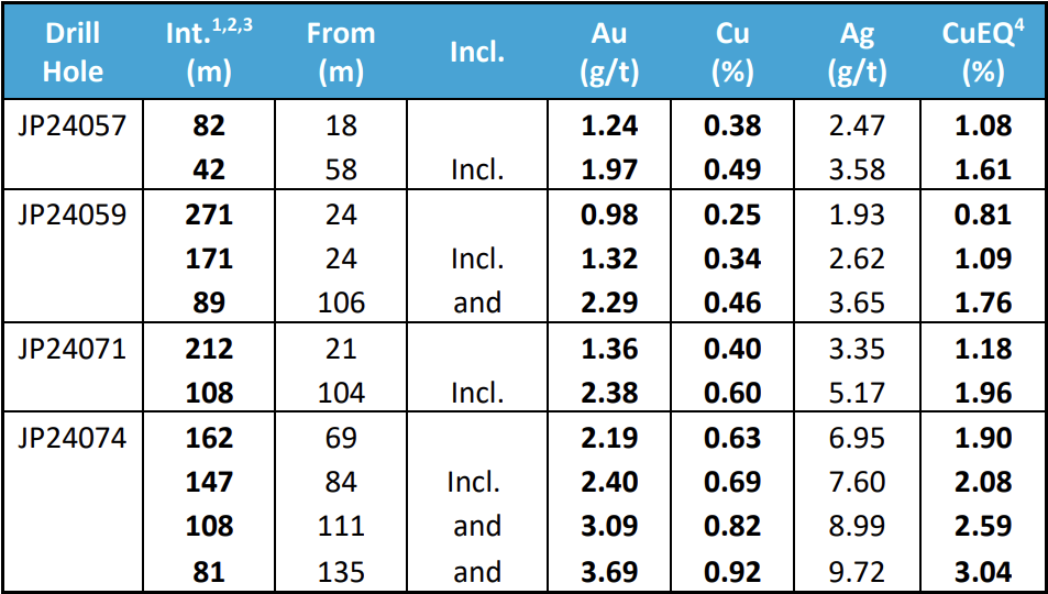 Drill Results Table