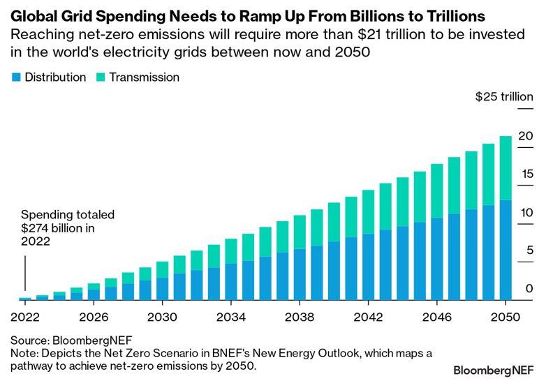 Global Grid Spending Chart